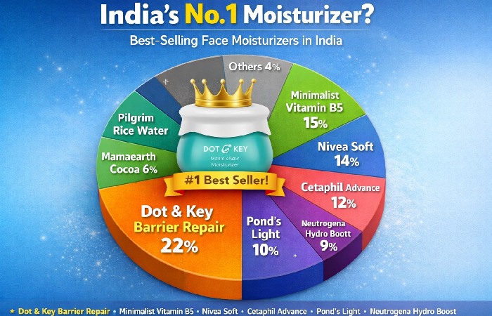 India's no. 1 Moisturizer